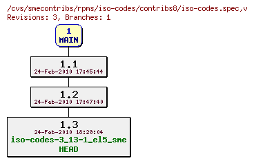 Revisions of rpms/iso-codes/contribs8/iso-codes.spec