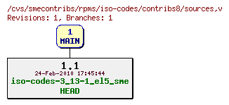 Revisions of rpms/iso-codes/contribs8/sources