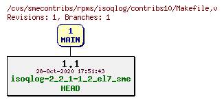 Revisions of rpms/isoqlog/contribs10/Makefile