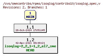 Revisions of rpms/isoqlog/contribs10/isoqlog.spec