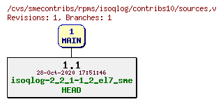 Revisions of rpms/isoqlog/contribs10/sources