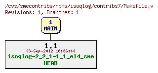 Revisions of rpms/isoqlog/contribs7/Makefile