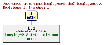 Revisions of rpms/isoqlog/contribs7/isoqlog.spec