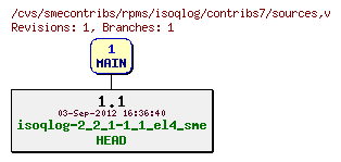 Revisions of rpms/isoqlog/contribs7/sources