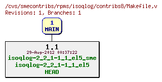 Revisions of rpms/isoqlog/contribs8/Makefile