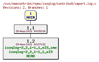 Revisions of rpms/isoqlog/contribs8/import.log