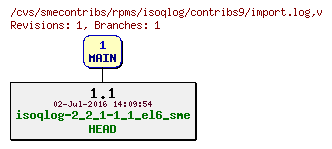 Revisions of rpms/isoqlog/contribs9/import.log