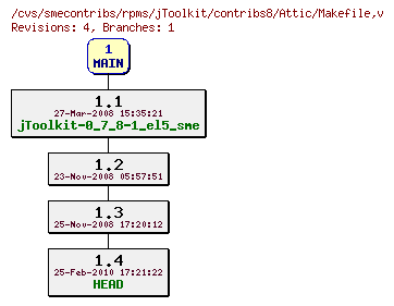 Revisions of rpms/jToolkit/contribs8/Makefile