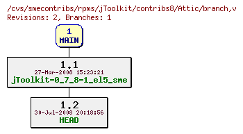 Revisions of rpms/jToolkit/contribs8/branch