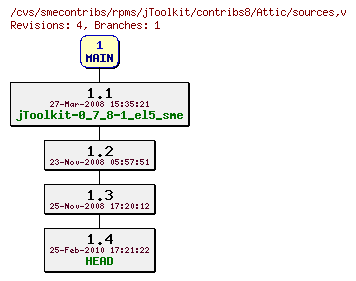 Revisions of rpms/jToolkit/contribs8/sources