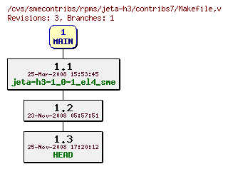 Revisions of rpms/jeta-h3/contribs7/Makefile