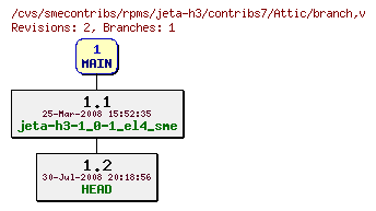 Revisions of rpms/jeta-h3/contribs7/branch