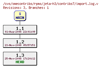 Revisions of rpms/jeta-h3/contribs7/import.log