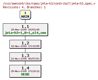Revisions of rpms/jeta-h3/contribs7/jeta-h3.spec