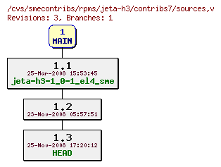 Revisions of rpms/jeta-h3/contribs7/sources