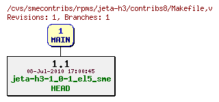 Revisions of rpms/jeta-h3/contribs8/Makefile