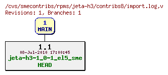 Revisions of rpms/jeta-h3/contribs8/import.log