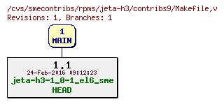 Revisions of rpms/jeta-h3/contribs9/Makefile