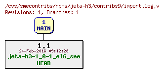 Revisions of rpms/jeta-h3/contribs9/import.log