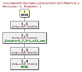 Revisions of rpms/jinzora/contribs7/Makefile
