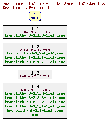 Revisions of rpms/kronolith-h3/contribs7/Makefile