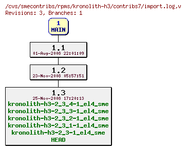 Revisions of rpms/kronolith-h3/contribs7/import.log