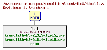 Revisions of rpms/kronolith-h3/contribs8/Makefile