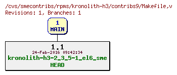 Revisions of rpms/kronolith-h3/contribs9/Makefile