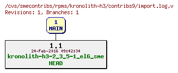 Revisions of rpms/kronolith-h3/contribs9/import.log