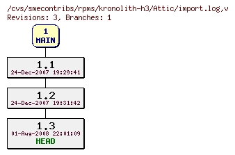 Revisions of rpms/kronolith-h3/import.log