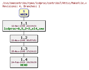 Revisions of rpms/lcdproc/contribs7/Makefile