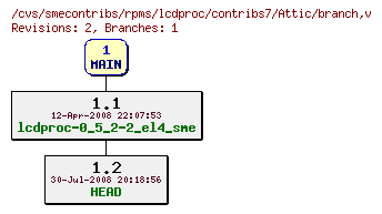 Revisions of rpms/lcdproc/contribs7/branch