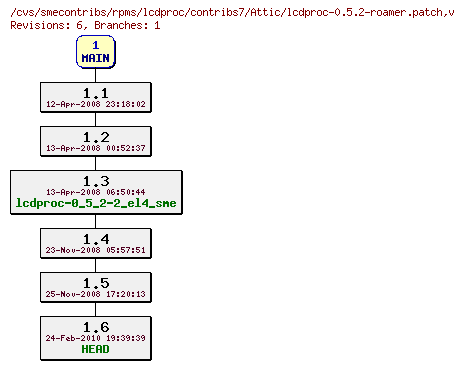 Revisions of rpms/lcdproc/contribs7/lcdproc-0.5.2-roamer.patch