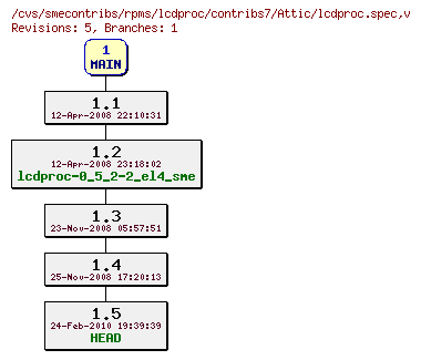 Revisions of rpms/lcdproc/contribs7/lcdproc.spec