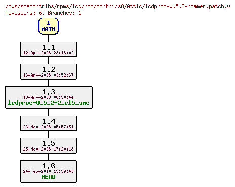 Revisions of rpms/lcdproc/contribs8/lcdproc-0.5.2-roamer.patch