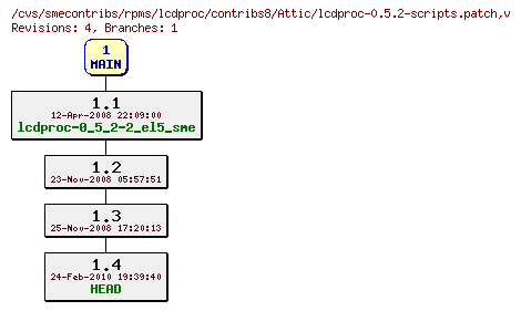Revisions of rpms/lcdproc/contribs8/lcdproc-0.5.2-scripts.patch