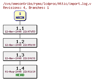 Revisions of rpms/lcdproc/import.log