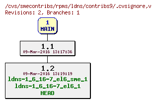 Revisions of rpms/ldns/contribs9/.cvsignore