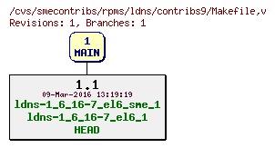 Revisions of rpms/ldns/contribs9/Makefile