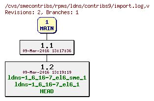 Revisions of rpms/ldns/contribs9/import.log