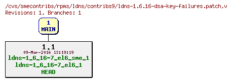 Revisions of rpms/ldns/contribs9/ldns-1.6.16-dsa-key-failures.patch