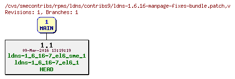 Revisions of rpms/ldns/contribs9/ldns-1.6.16-manpage-fixes-bundle.patch
