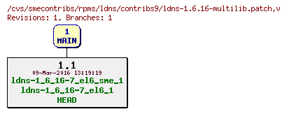 Revisions of rpms/ldns/contribs9/ldns-1.6.16-multilib.patch