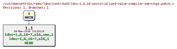 Revisions of rpms/ldns/contribs9/ldns-1.6.16-uninitialized-value-compiler-warnings.patch