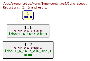 Revisions of rpms/ldns/contribs9/ldns.spec