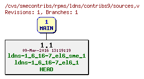 Revisions of rpms/ldns/contribs9/sources