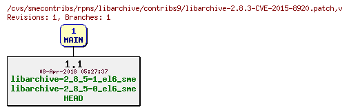 Revisions of rpms/libarchive/contribs9/libarchive-2.8.3-CVE-2015-8920.patch
