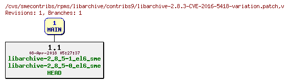Revisions of rpms/libarchive/contribs9/libarchive-2.8.3-CVE-2016-5418-variation.patch