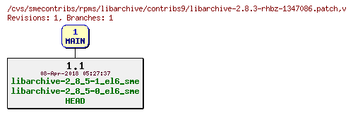Revisions of rpms/libarchive/contribs9/libarchive-2.8.3-rhbz-1347086.patch