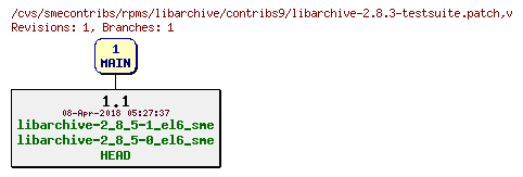 Revisions of rpms/libarchive/contribs9/libarchive-2.8.3-testsuite.patch